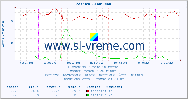 POVPREČJE :: Pesnica - Zamušani :: temperatura | pretok | višina :: zadnji teden / 30 minut.