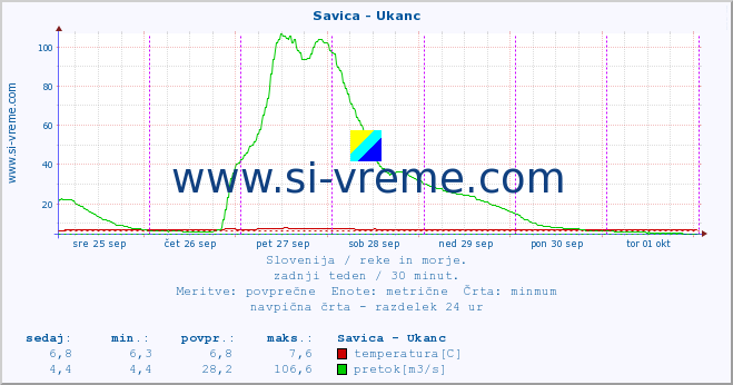 POVPREČJE :: Savica - Ukanc :: temperatura | pretok | višina :: zadnji teden / 30 minut.