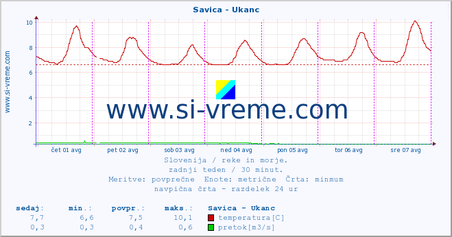 POVPREČJE :: Savica - Ukanc :: temperatura | pretok | višina :: zadnji teden / 30 minut.