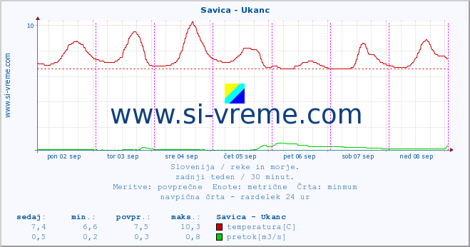 POVPREČJE :: Savica - Ukanc :: temperatura | pretok | višina :: zadnji teden / 30 minut.