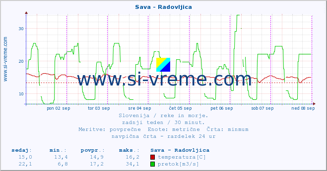 POVPREČJE :: Sava - Radovljica :: temperatura | pretok | višina :: zadnji teden / 30 minut.