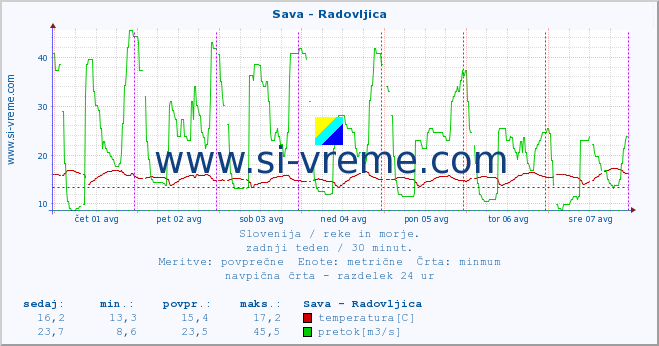 POVPREČJE :: Sava - Radovljica :: temperatura | pretok | višina :: zadnji teden / 30 minut.