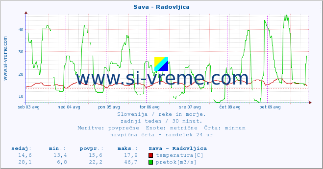 POVPREČJE :: Sava - Radovljica :: temperatura | pretok | višina :: zadnji teden / 30 minut.