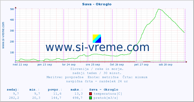 POVPREČJE :: Sava - Okroglo :: temperatura | pretok | višina :: zadnji teden / 30 minut.