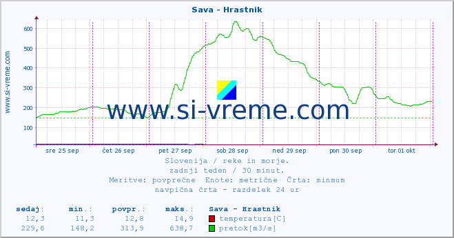 POVPREČJE :: Sava - Hrastnik :: temperatura | pretok | višina :: zadnji teden / 30 minut.