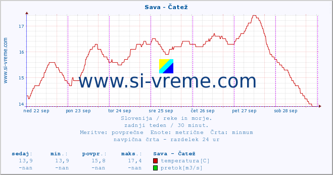 POVPREČJE :: Sava - Čatež :: temperatura | pretok | višina :: zadnji teden / 30 minut.