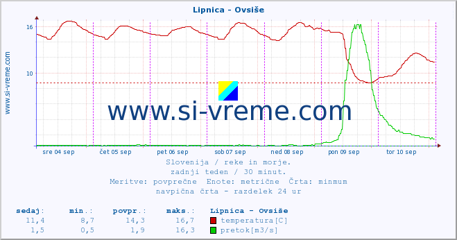 POVPREČJE :: Lipnica - Ovsiše :: temperatura | pretok | višina :: zadnji teden / 30 minut.