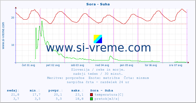 POVPREČJE :: Sora - Suha :: temperatura | pretok | višina :: zadnji teden / 30 minut.