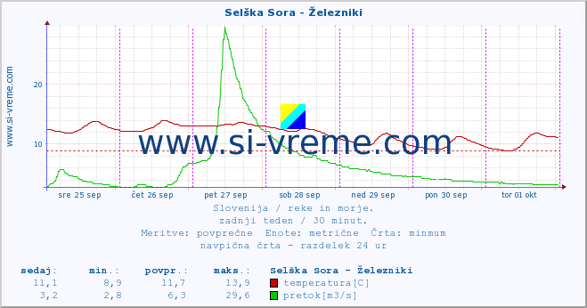 POVPREČJE :: Selška Sora - Železniki :: temperatura | pretok | višina :: zadnji teden / 30 minut.