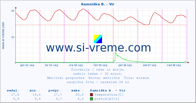 POVPREČJE :: Kamniška B. - Vir :: temperatura | pretok | višina :: zadnji teden / 30 minut.