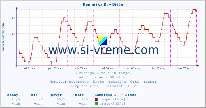 POVPREČJE :: Kamniška B. - Bišče :: temperatura | pretok | višina :: zadnji teden / 30 minut.