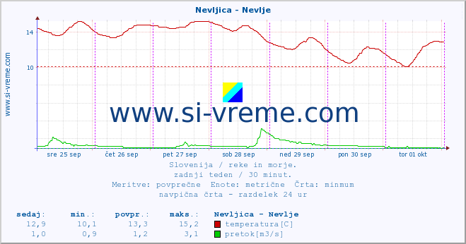 POVPREČJE :: Nevljica - Nevlje :: temperatura | pretok | višina :: zadnji teden / 30 minut.