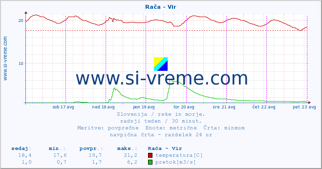 POVPREČJE :: Rača - Vir :: temperatura | pretok | višina :: zadnji teden / 30 minut.