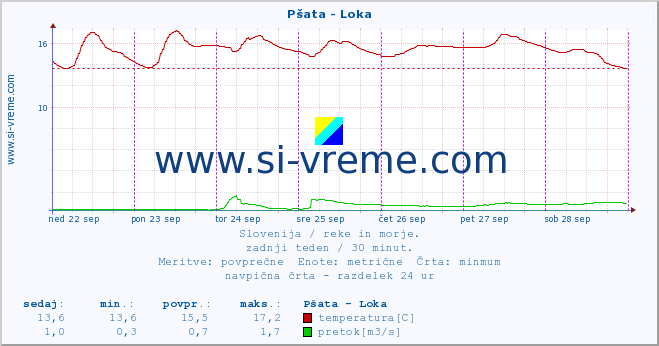 POVPREČJE :: Pšata - Loka :: temperatura | pretok | višina :: zadnji teden / 30 minut.