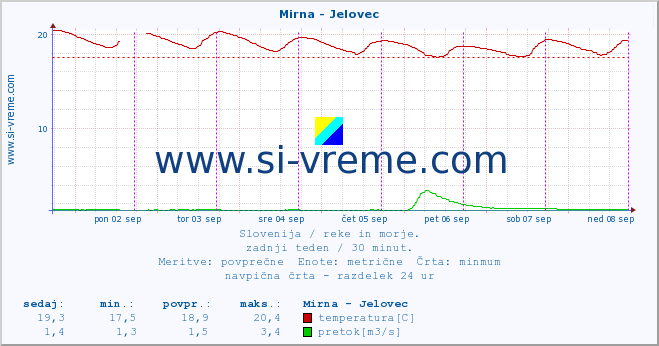 POVPREČJE :: Mirna - Jelovec :: temperatura | pretok | višina :: zadnji teden / 30 minut.