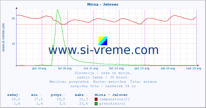 POVPREČJE :: Mirna - Jelovec :: temperatura | pretok | višina :: zadnji teden / 30 minut.