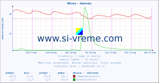 POVPREČJE :: Mirna - Jelovec :: temperatura | pretok | višina :: zadnji teden / 30 minut.