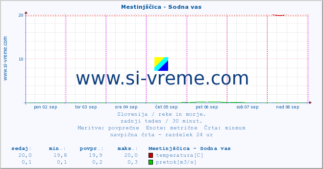 POVPREČJE :: Mestinjščica - Sodna vas :: temperatura | pretok | višina :: zadnji teden / 30 minut.