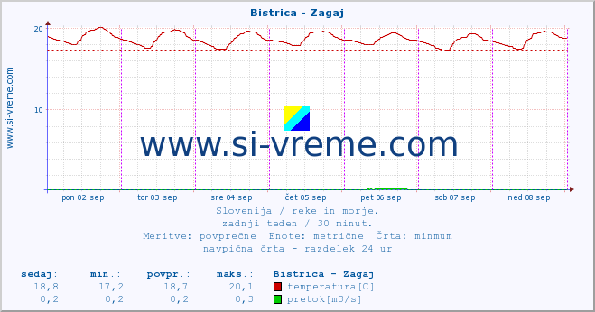 POVPREČJE :: Bistrica - Zagaj :: temperatura | pretok | višina :: zadnji teden / 30 minut.