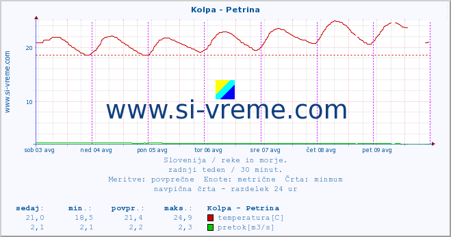 POVPREČJE :: Kolpa - Petrina :: temperatura | pretok | višina :: zadnji teden / 30 minut.