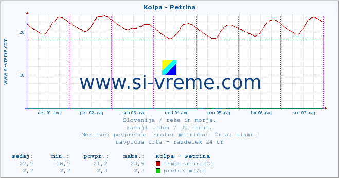 POVPREČJE :: Kolpa - Petrina :: temperatura | pretok | višina :: zadnji teden / 30 minut.