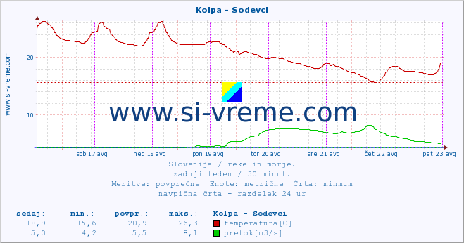 POVPREČJE :: Kolpa - Sodevci :: temperatura | pretok | višina :: zadnji teden / 30 minut.