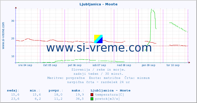 POVPREČJE :: Ljubljanica - Moste :: temperatura | pretok | višina :: zadnji teden / 30 minut.