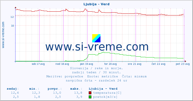 POVPREČJE :: Ljubija - Verd :: temperatura | pretok | višina :: zadnji teden / 30 minut.