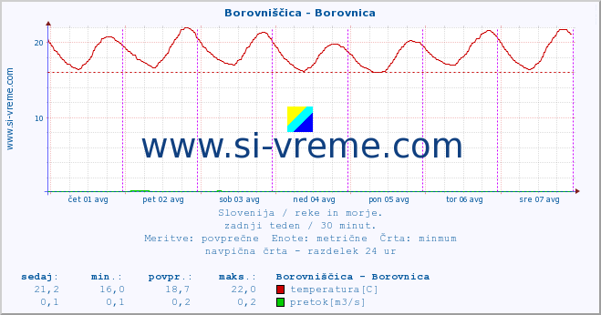 POVPREČJE :: Borovniščica - Borovnica :: temperatura | pretok | višina :: zadnji teden / 30 minut.