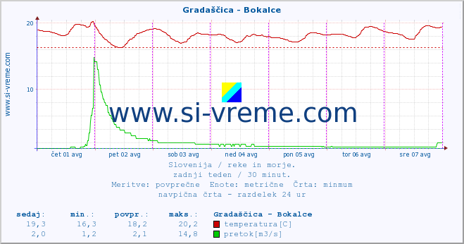 POVPREČJE :: Gradaščica - Bokalce :: temperatura | pretok | višina :: zadnji teden / 30 minut.