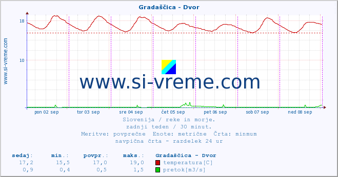 POVPREČJE :: Gradaščica - Dvor :: temperatura | pretok | višina :: zadnji teden / 30 minut.