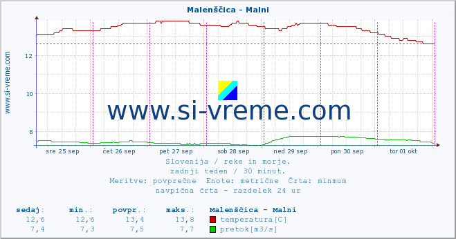 POVPREČJE :: Malenščica - Malni :: temperatura | pretok | višina :: zadnji teden / 30 minut.