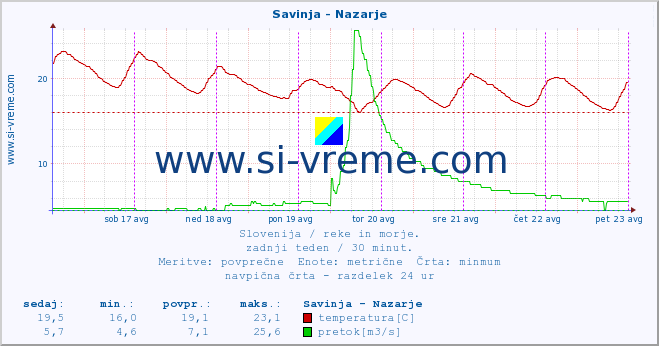 POVPREČJE :: Savinja - Nazarje :: temperatura | pretok | višina :: zadnji teden / 30 minut.