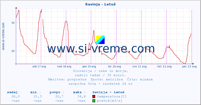 POVPREČJE :: Savinja - Letuš :: temperatura | pretok | višina :: zadnji teden / 30 minut.