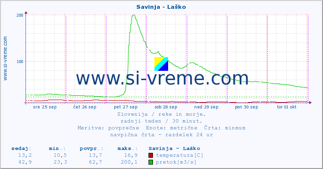 POVPREČJE :: Savinja - Laško :: temperatura | pretok | višina :: zadnji teden / 30 minut.