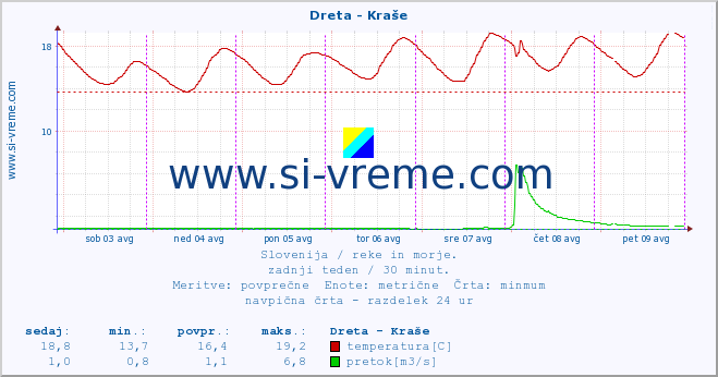 POVPREČJE :: Dreta - Kraše :: temperatura | pretok | višina :: zadnji teden / 30 minut.