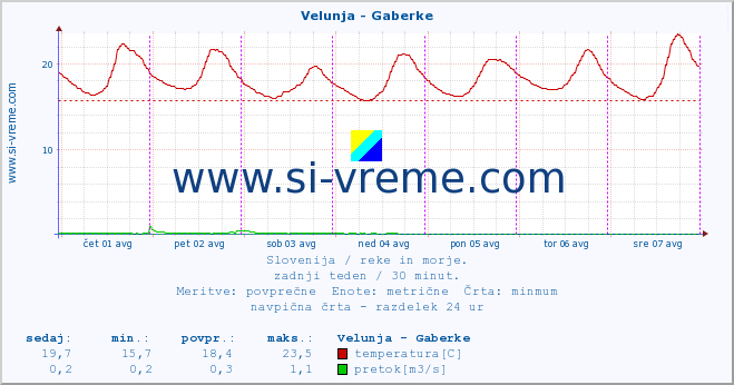 POVPREČJE :: Velunja - Gaberke :: temperatura | pretok | višina :: zadnji teden / 30 minut.