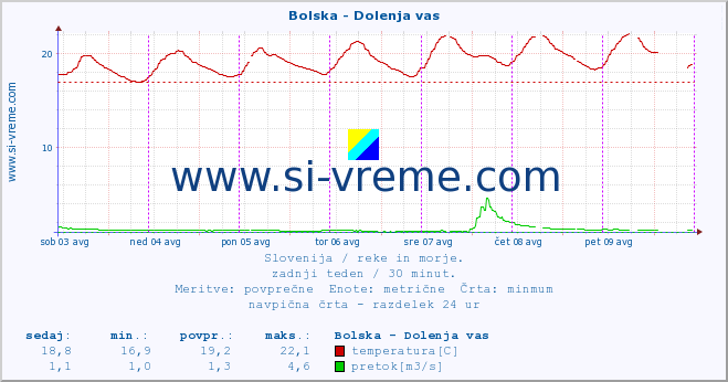 POVPREČJE :: Bolska - Dolenja vas :: temperatura | pretok | višina :: zadnji teden / 30 minut.