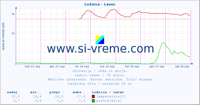 POVPREČJE :: Ložnica - Levec :: temperatura | pretok | višina :: zadnji teden / 30 minut.