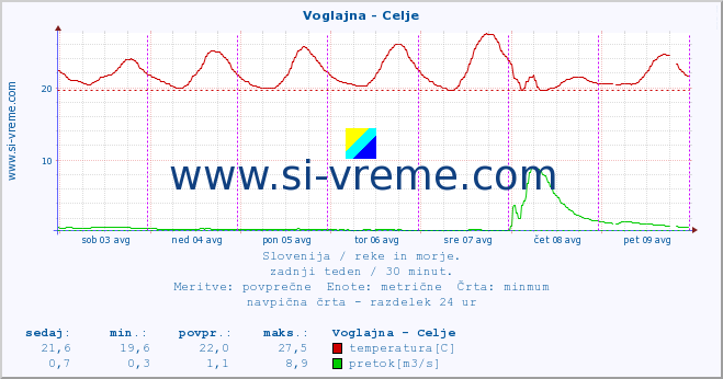 POVPREČJE :: Voglajna - Celje :: temperatura | pretok | višina :: zadnji teden / 30 minut.