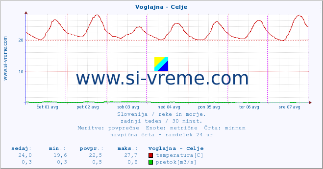 POVPREČJE :: Voglajna - Celje :: temperatura | pretok | višina :: zadnji teden / 30 minut.