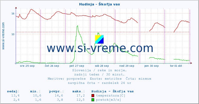 POVPREČJE :: Hudinja - Škofja vas :: temperatura | pretok | višina :: zadnji teden / 30 minut.