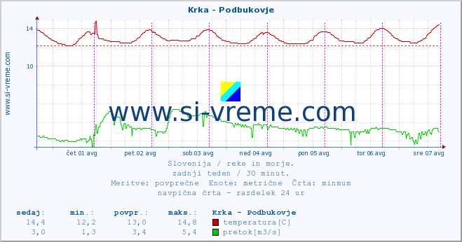 POVPREČJE :: Krka - Podbukovje :: temperatura | pretok | višina :: zadnji teden / 30 minut.