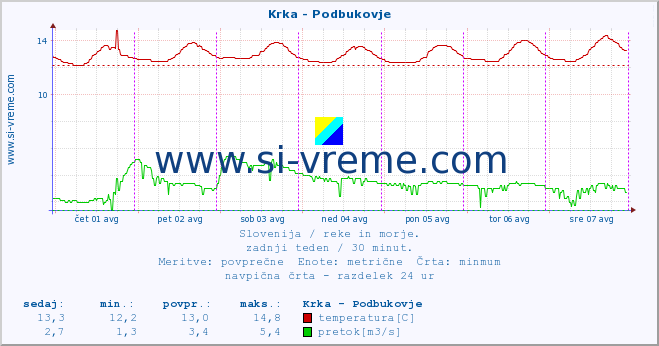 POVPREČJE :: Krka - Podbukovje :: temperatura | pretok | višina :: zadnji teden / 30 minut.