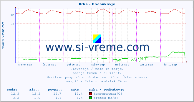 POVPREČJE :: Krka - Podbukovje :: temperatura | pretok | višina :: zadnji teden / 30 minut.