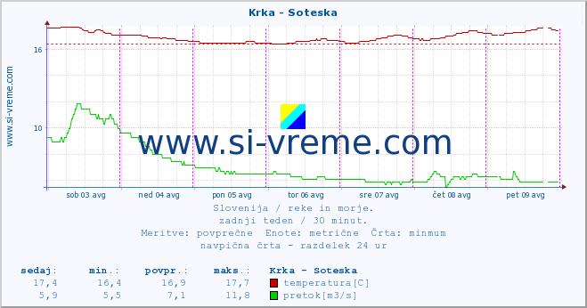 POVPREČJE :: Krka - Soteska :: temperatura | pretok | višina :: zadnji teden / 30 minut.