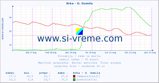 POVPREČJE :: Krka - G. Gomila :: temperatura | pretok | višina :: zadnji teden / 30 minut.