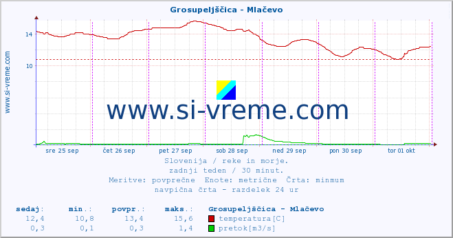 POVPREČJE :: Grosupeljščica - Mlačevo :: temperatura | pretok | višina :: zadnji teden / 30 minut.