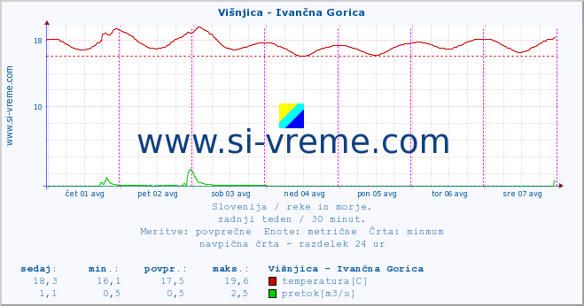 POVPREČJE :: Višnjica - Ivančna Gorica :: temperatura | pretok | višina :: zadnji teden / 30 minut.