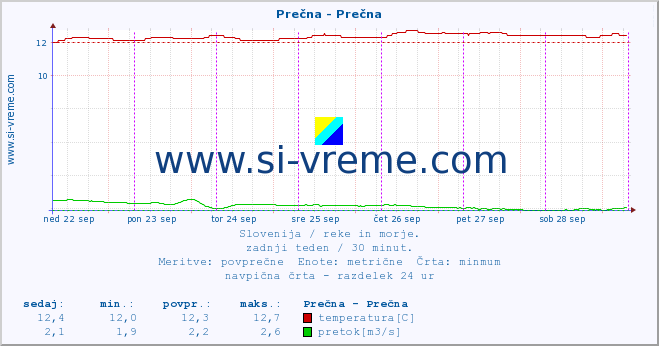 POVPREČJE :: Prečna - Prečna :: temperatura | pretok | višina :: zadnji teden / 30 minut.